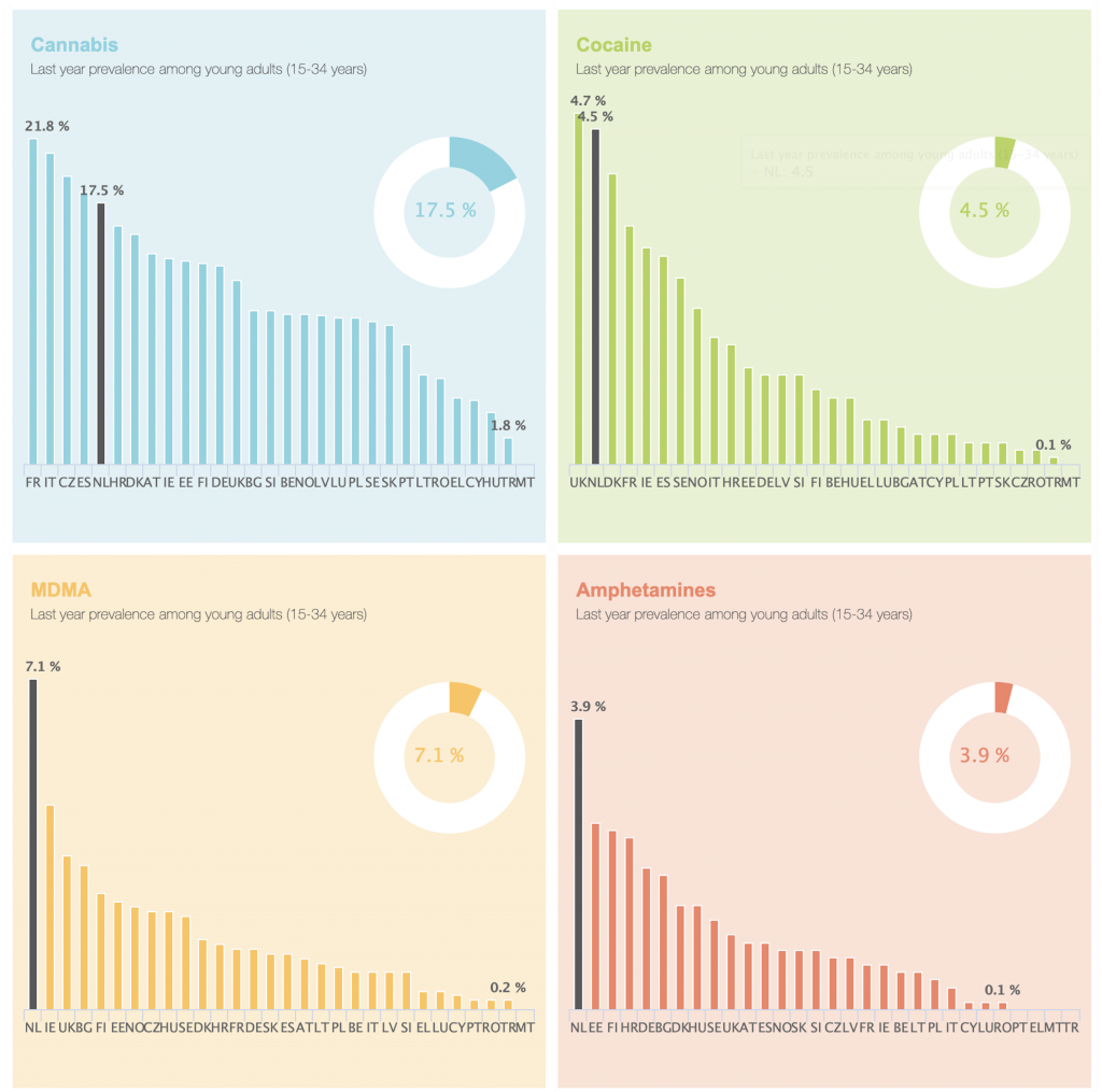 Drugsgebruik in Nederland t.o.v Europa