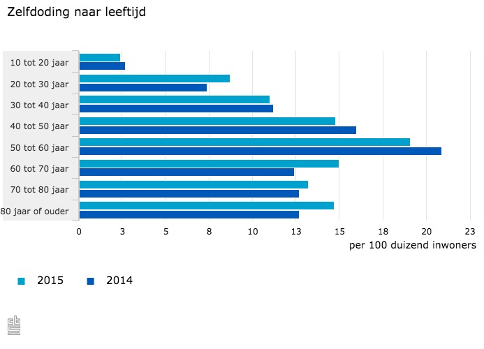 Grafiek zelfdoding naar leeftijd