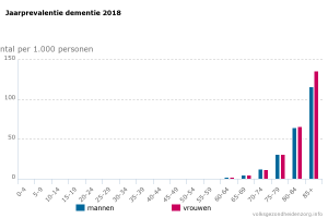 Jaarprevalentie dementie